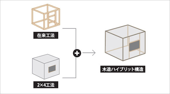 「木造軸組壁ハイブリッド工法」の採用