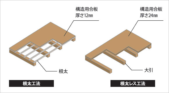 「根太レス工法」の採用